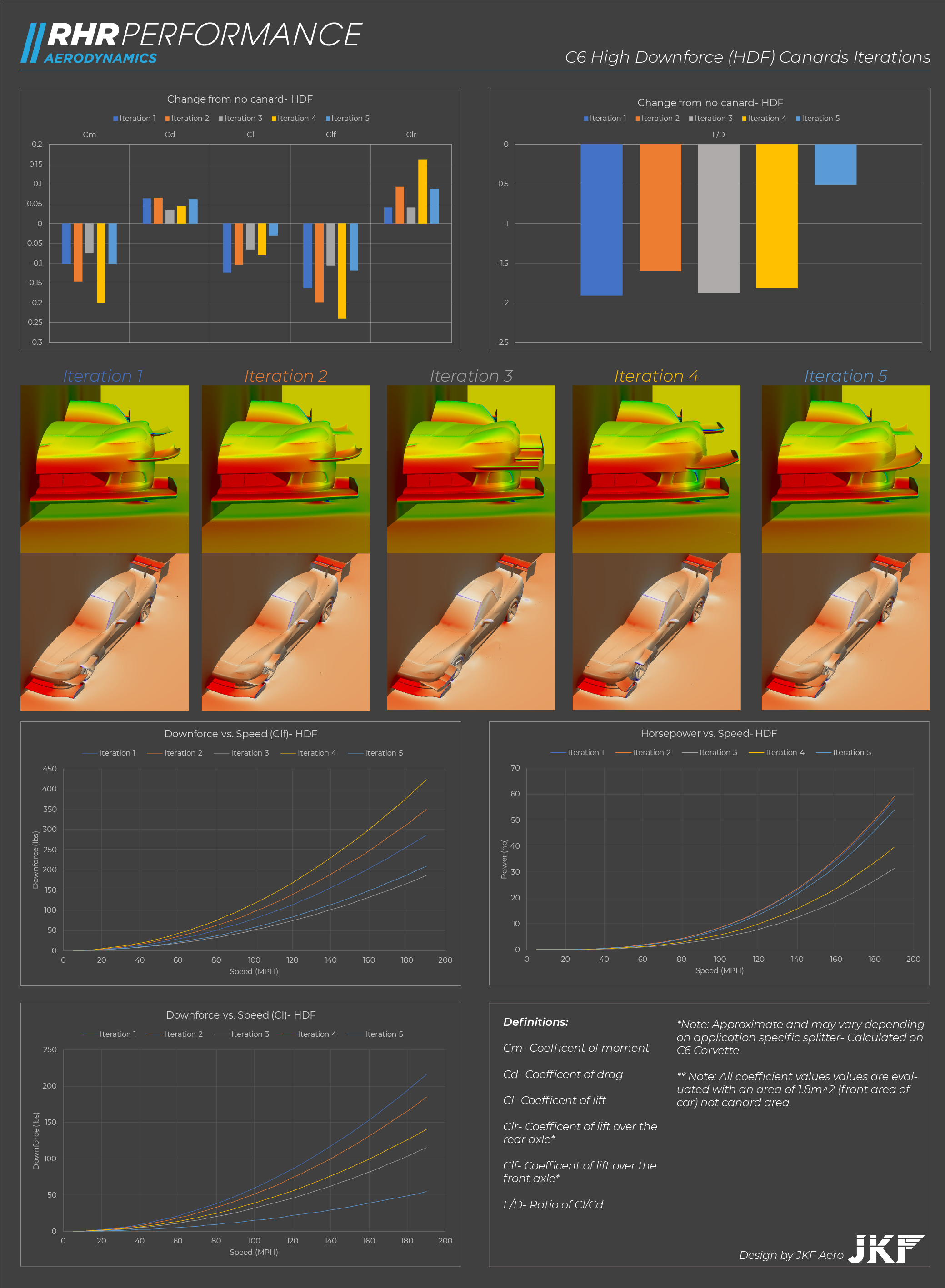 C6 Corvette HDF Canard Data Graphs | RHR Performance