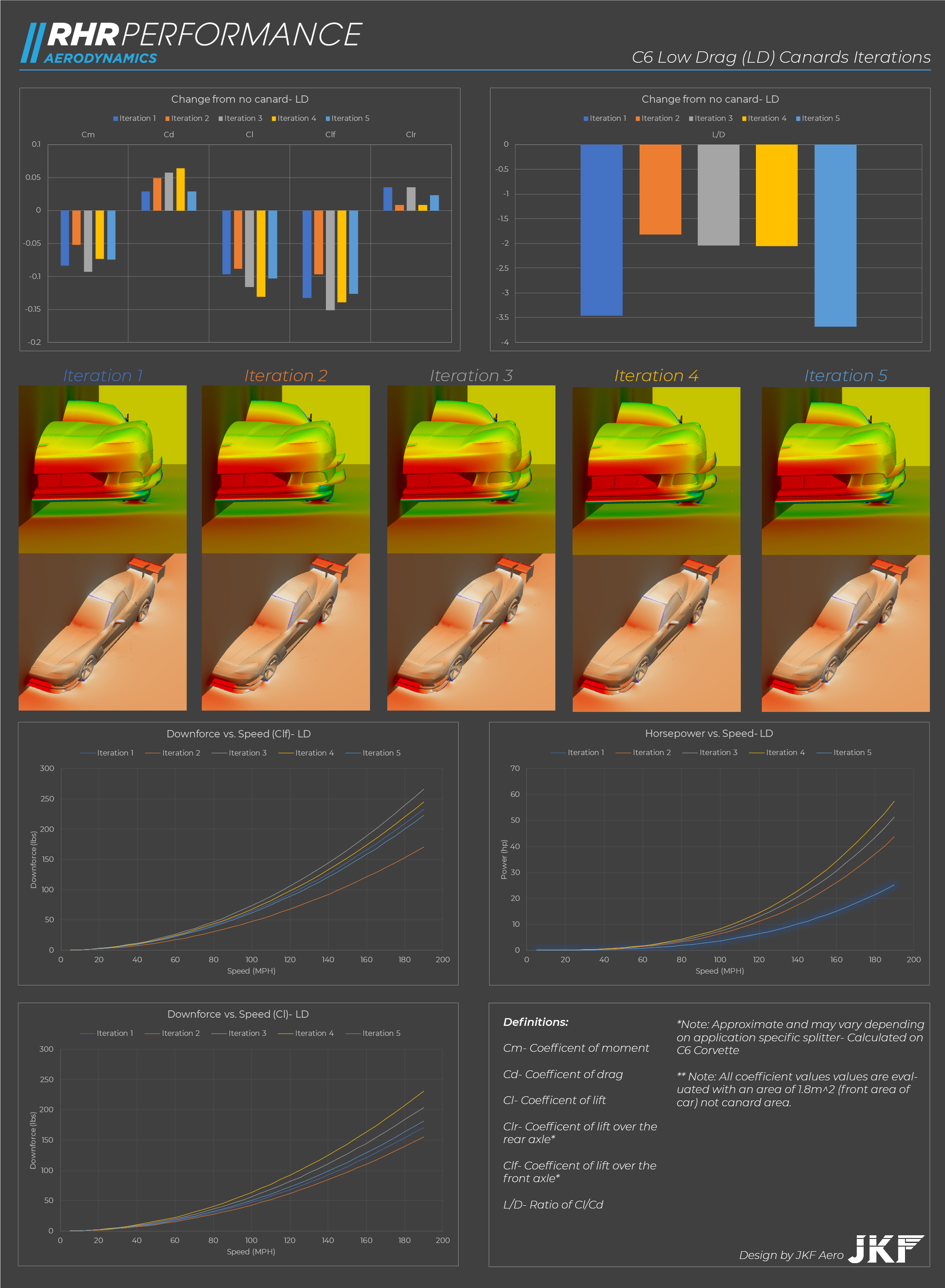 C6 Corvette LD Canard Data Graphs | RHR Performance