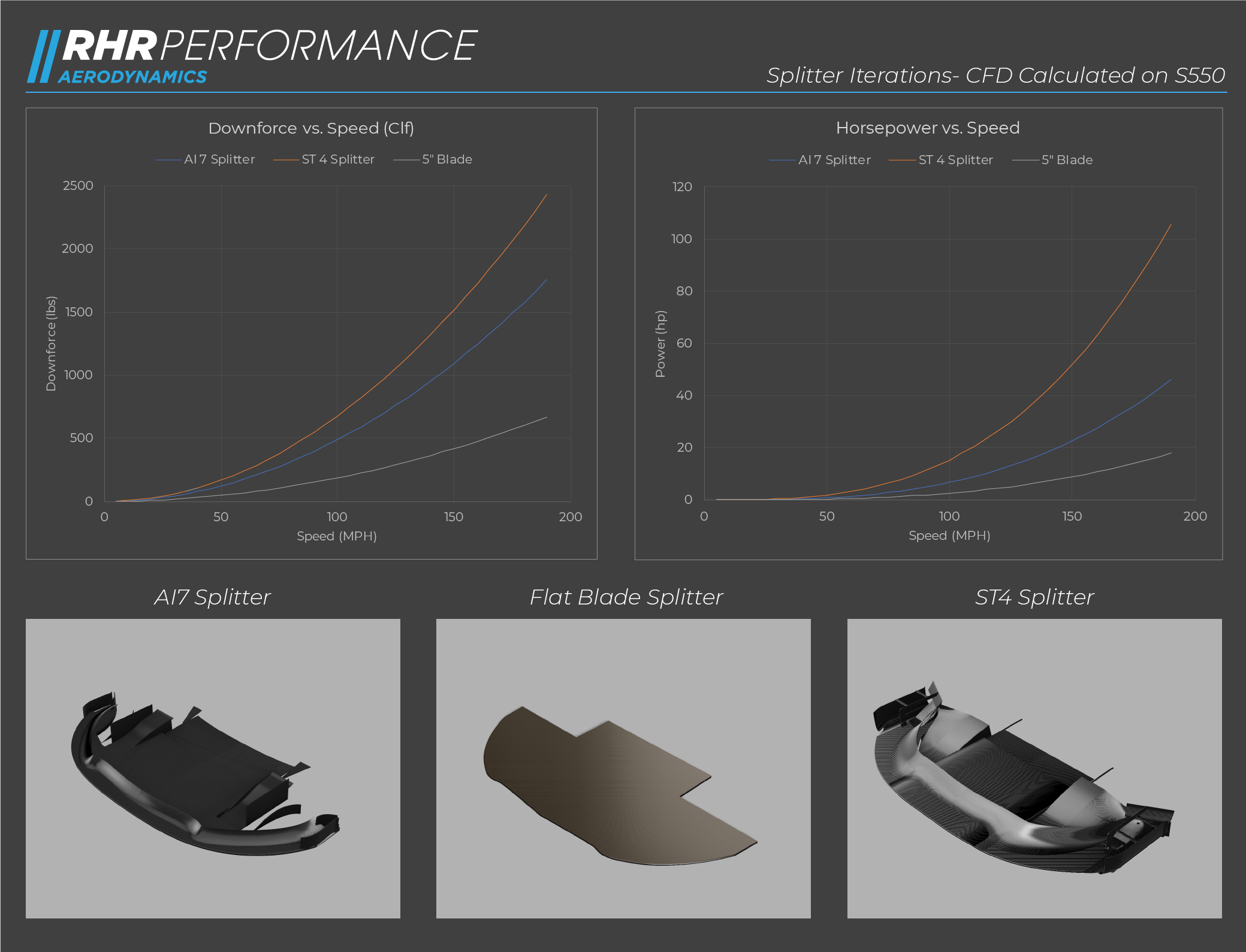 Splitter CFD | RHR Performance